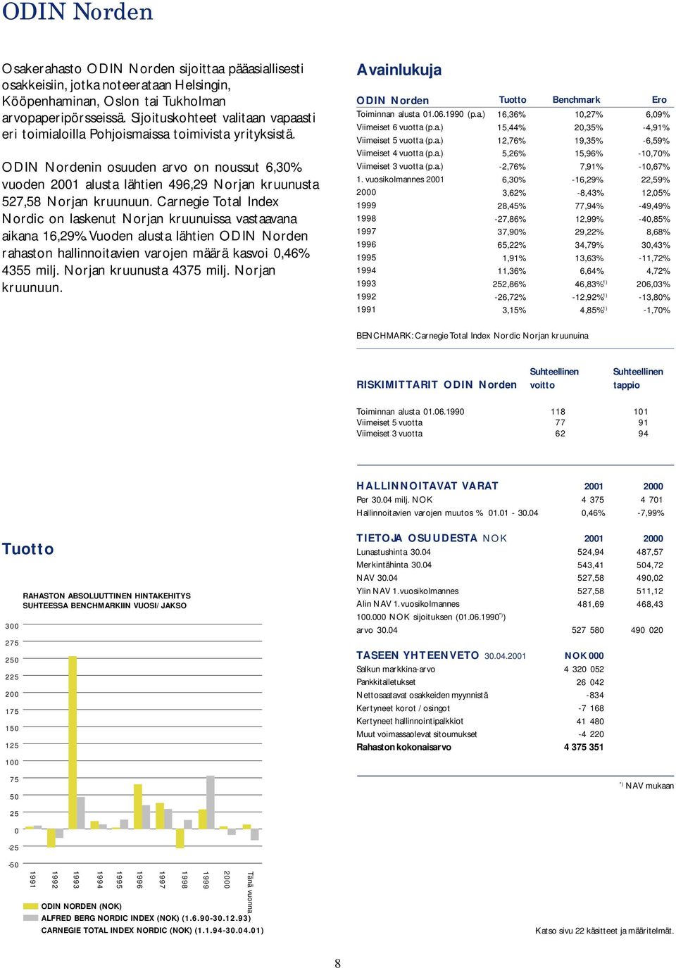ODIN Nordenin osuuden arvo on noussut 6,30% vuoden 2001 alusta lähtien 496,29 Norjan kruunusta 527,58 Norjan kruunuun.