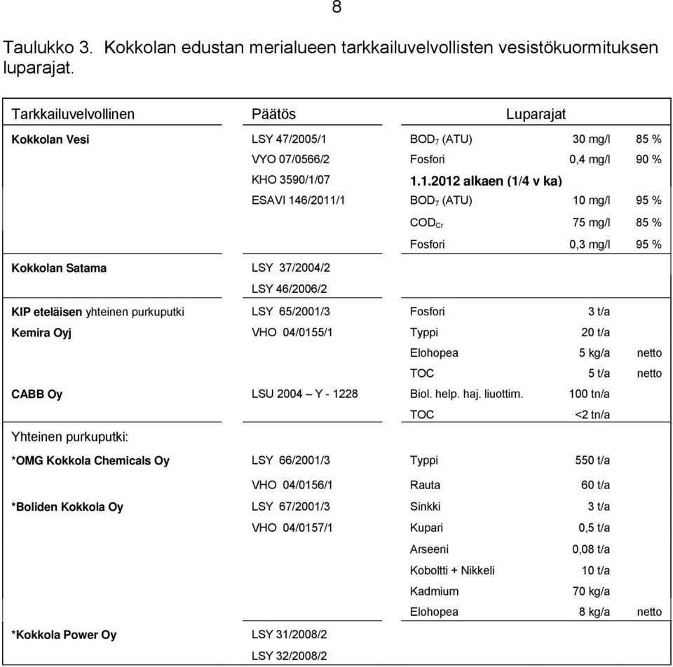 BOD 7 (ATU) 30 mg/l 85 % VYO 07/0566/2 Fosfori 0,4 mg/l 90 % KHO 3590/1/