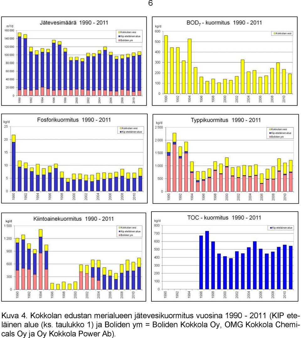 vuosina 1990-2011 (KIP eteläinen alue (ks.