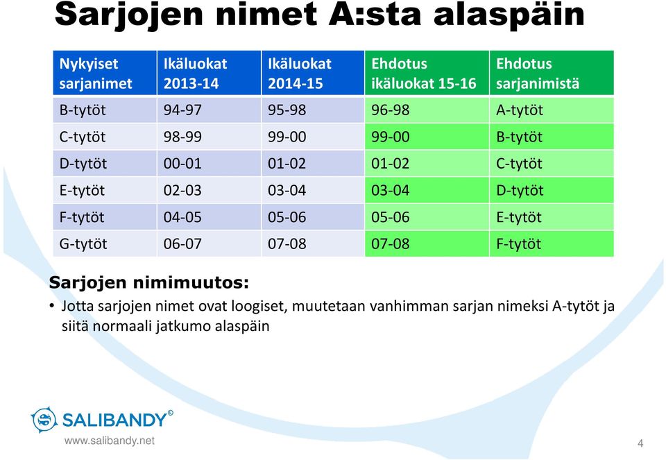 sarjanimistä 96-98 A-tytöt 99-00 B-tytöt 01-02 C-tytöt 03-04 D-tytöt 05-06 E-tytöt 07-08 F-tytöt Sarjojen nimimuutos: