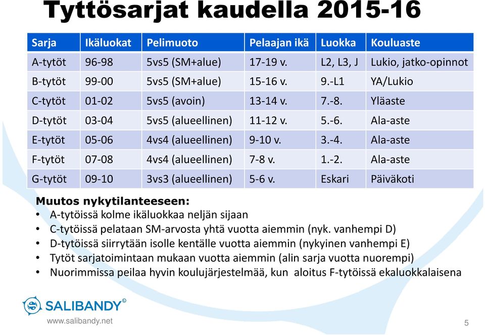 Ala-aste G-tytöt 09-10 3vs3 (alueellinen) 5-6 v. Eskari Päiväkoti Muutos nykytilanteeseen: A-tytöissä kolme ikäluokkaa neljän sijaan C-tytöissä pelataan SM-arvosta yhtä vuotta aiemmin (nyk.