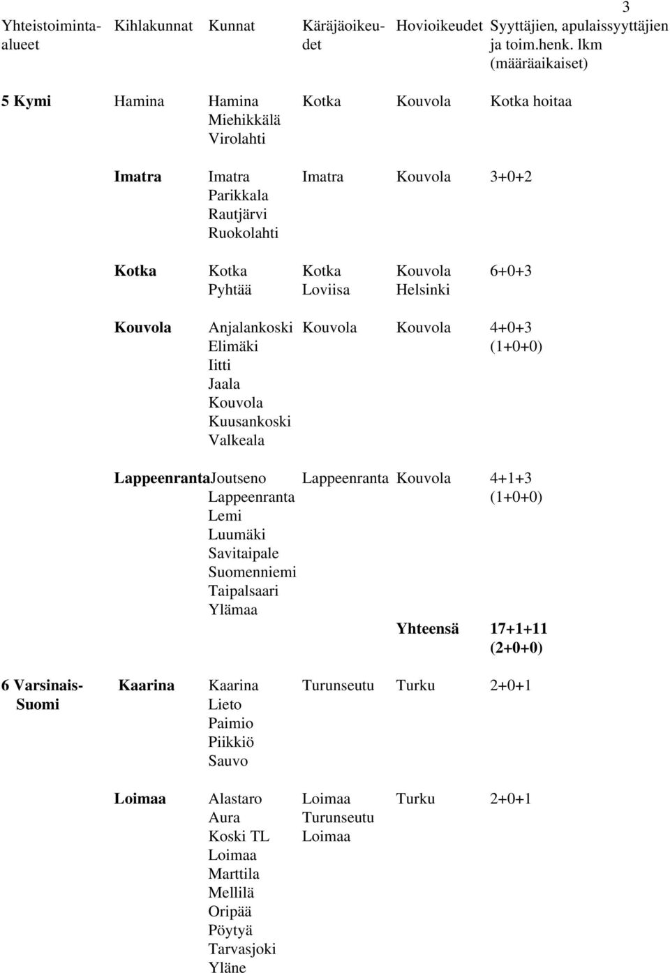 Lappeenranta Kouvola 4+1+3 Lappeenranta (1+0+0) Lemi Luumäki Savitaipale Suomenniemi Taipalsaari Ylämaa Yhteensä 17+1+11 (2+0+0) 6 Varsinais- Kaarina Kaarina