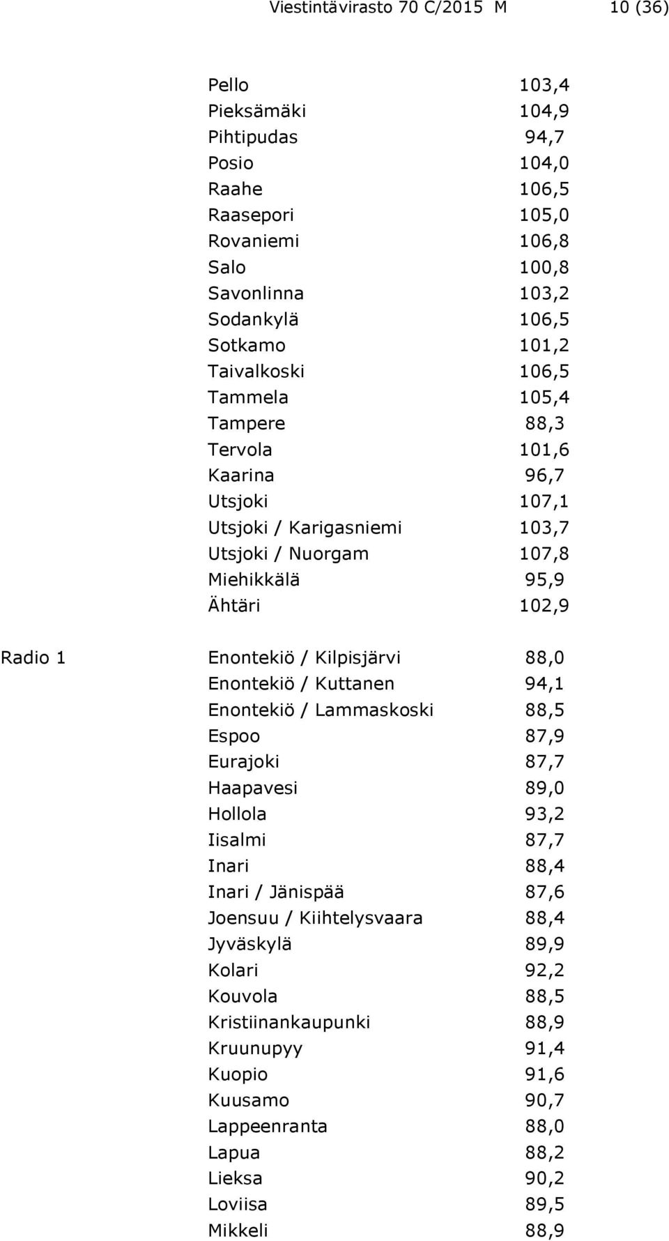 1 Enontekiö / Kilpisjärvi 88,0 Enontekiö / Kuttanen 94,1 Enontekiö / Lammaskoski 88,5 Espoo 87,9 Eurajoki 87,7 Haapavesi 89,0 Hollola 93,2 Iisalmi 87,7 Inari 88,4 Inari / Jänispää 87,6