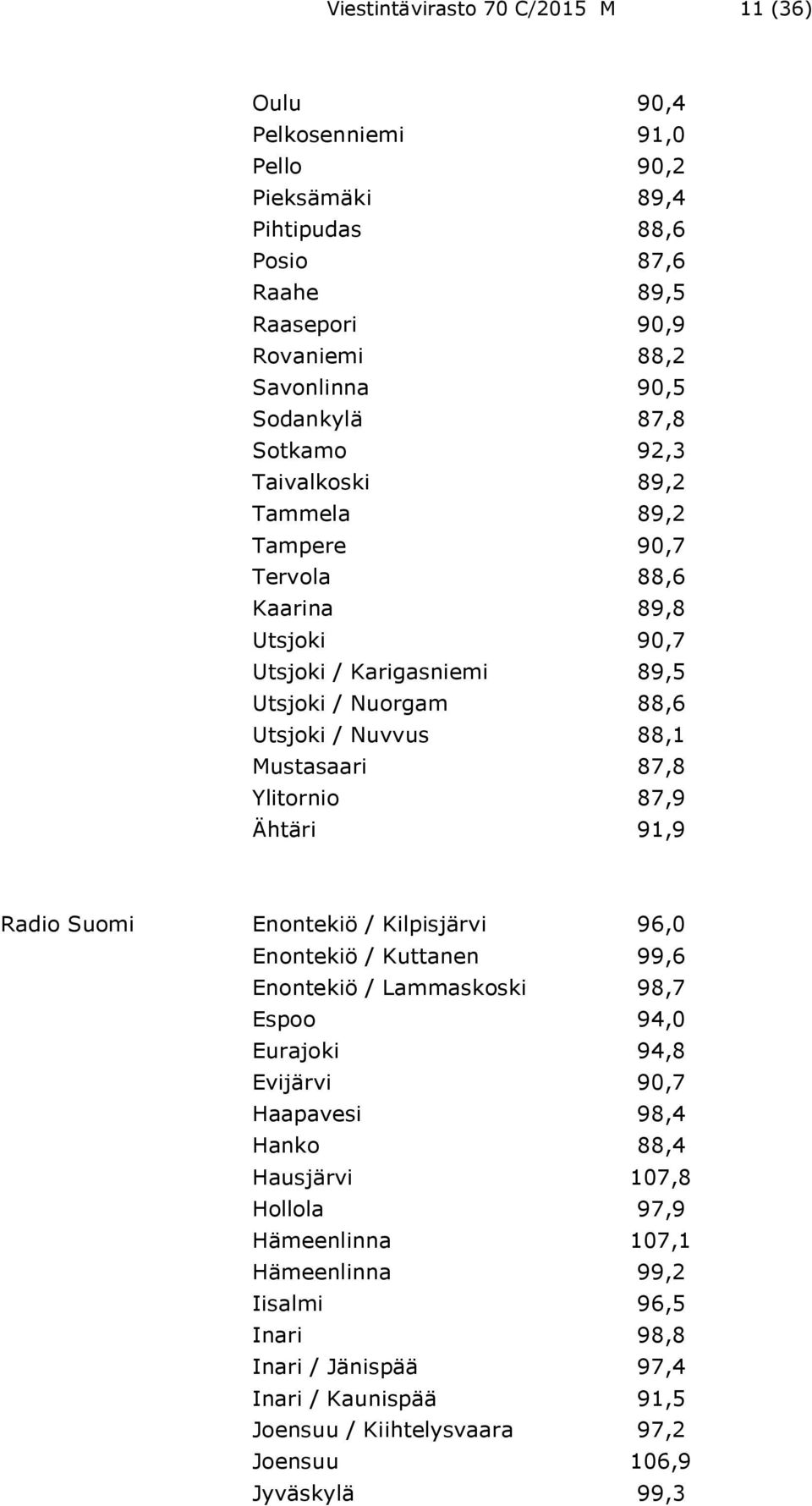 Ylitornio 87,9 Ähtäri 91,9 Radio Suomi Enontekiö / Kilpisjärvi 96,0 Enontekiö / Kuttanen 99,6 Enontekiö / Lammaskoski 98,7 Espoo 94,0 Eurajoki 94,8 Evijärvi 90,7 Haapavesi 98,4 Hanko 88,4