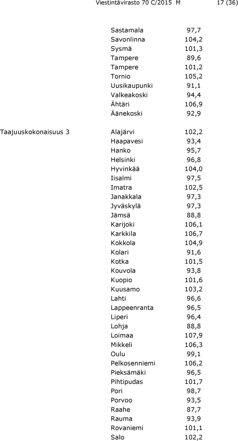 97,3 Jämsä 88,8 Karijoki 106,1 Karkkila 106,7 Kokkola 104,9 Kolari 91,6 Kotka 101,5 Kouvola 93,8 Kuopio 101,6 Kuusamo 103,2 Lahti 96,6 Lappeenranta 96,5 Liperi 96,4