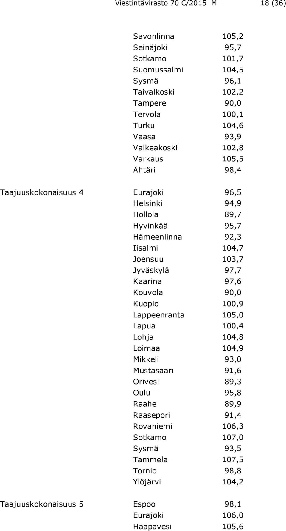 103,7 Jyväskylä 97,7 Kaarina 97,6 Kouvola 90,0 Kuopio 100,9 Lappeenranta 105,0 Lapua 100,4 Lohja 104,8 Loimaa 104,9 Mikkeli 93,0 Mustasaari 91,6 Orivesi 89,3 Oulu 95,8