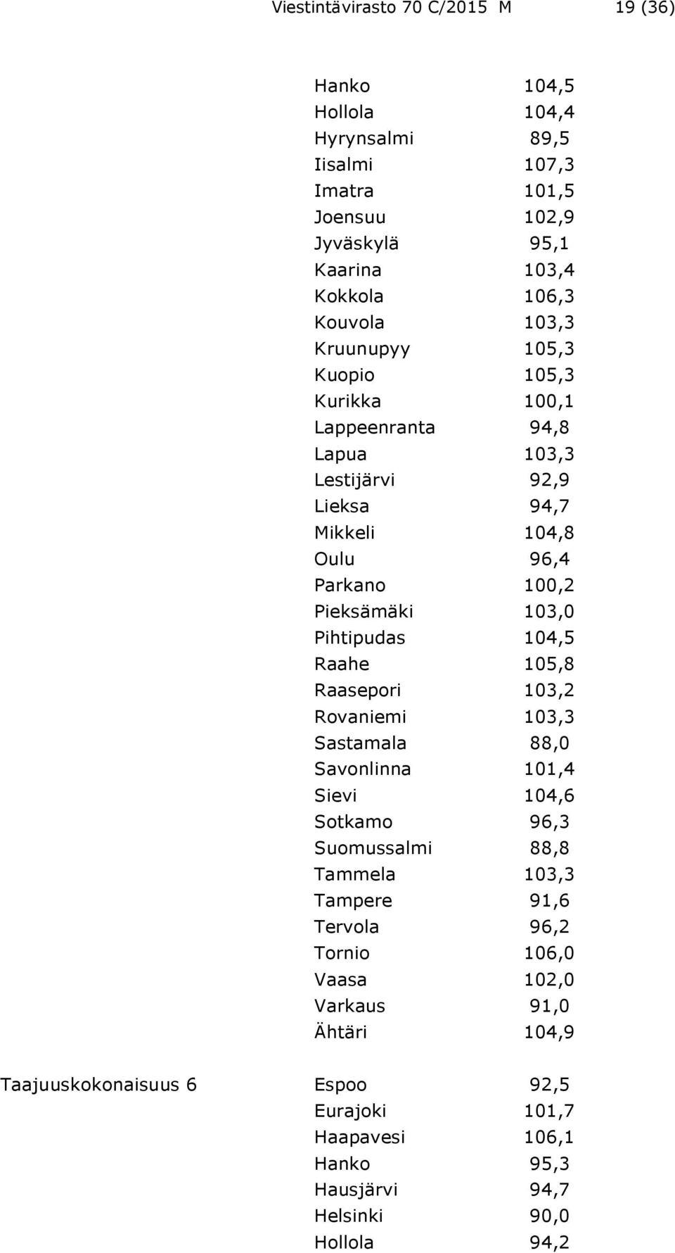 103,0 Pihtipudas 104,5 Raahe 105,8 Raasepori 103,2 Rovaniemi 103,3 Sastamala 88,0 Savonlinna 101,4 Sievi 104,6 Sotkamo 96,3 Suomussalmi 88,8 Tammela 103,3 Tampere 91,6