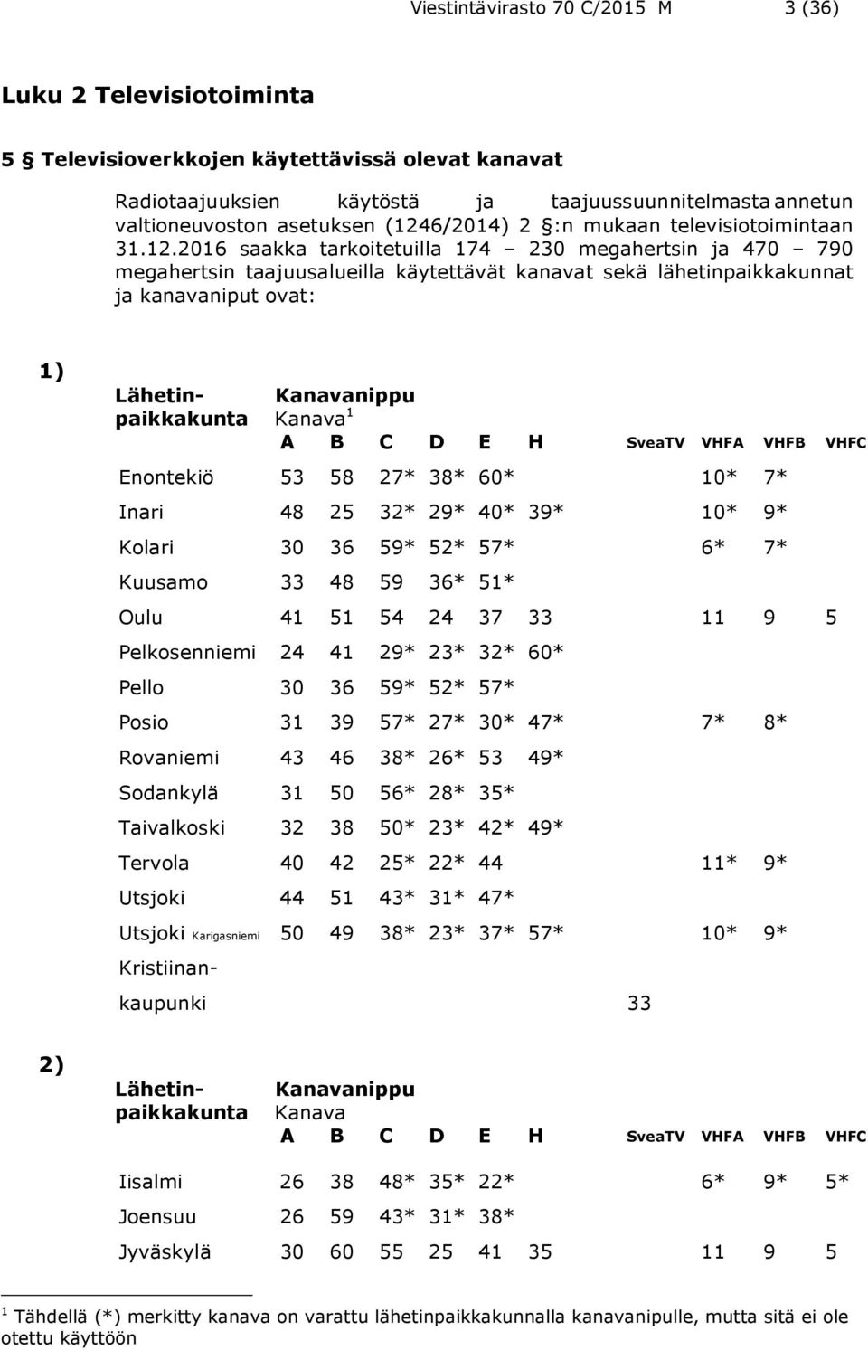 ovat: 1) Lähetin- Kanavanippu paikkakunta Kanava 1 A B C D E H SveaTV VHFA VHFB VHFC Enontekiö 53 58 27* 38* 60* 10* 7* Inari 48 25 32* 29* 40* 39* 10* 9* Kolari 30 36 59* 52* 57* 6* 7* Kuusamo 33 48