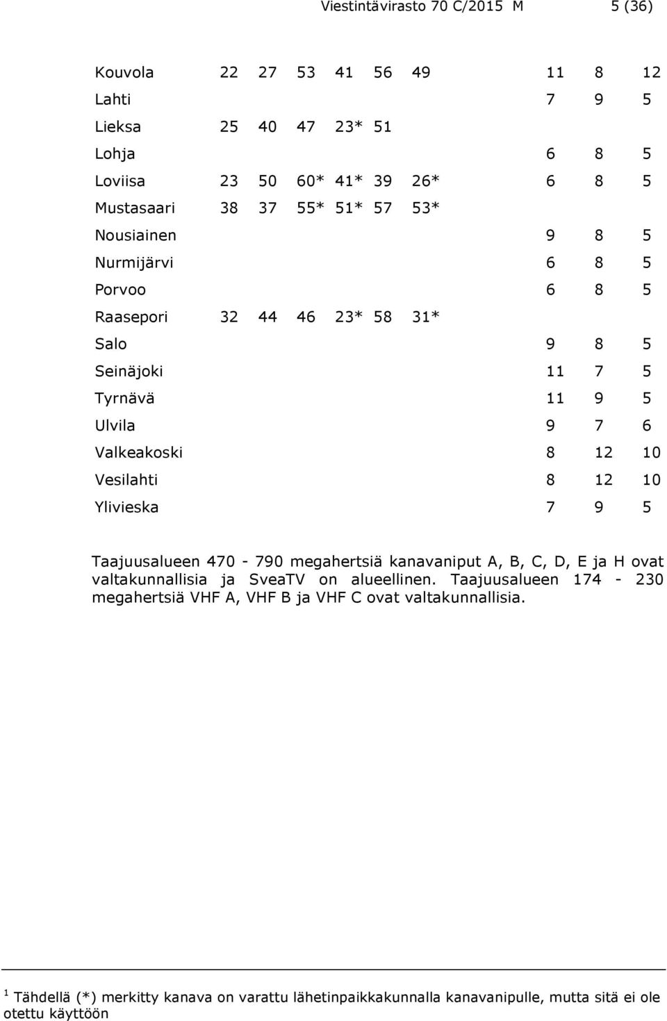 Vesilahti 8 12 10 Ylivieska 7 9 5 Taajuusalueen 470-790 megahertsiä kanavaniput A, B, C, D, E ja H ovat valtakunnallisia ja SveaTV on alueellinen.