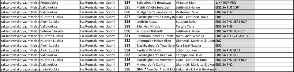 värit Esa Ruotsalainen, Suomi 326 Mintgarden's Jamesonite Vesterinen Suvi ERI2 SA PU2 saksanpystykorva, mittelspitz, Nuorten muut värit Luokka Esa Ruotsalainen, Suomi 327 Blackbagheeras Z-Honey Ryder