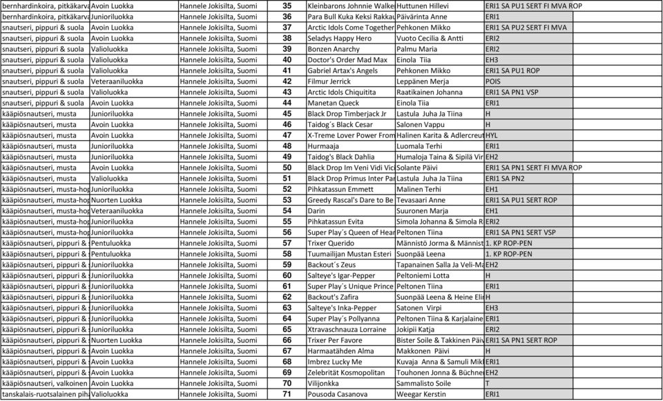 FI MVA snautseri, pippuri & suola Avoin Luokka Hannele Jokisilta, Suomi 38 Seladys Happy Hero Vuoto Cecilia & Antti ERI2 snautseri, pippuri & suola Valioluokka Hannele Jokisilta, Suomi 39 Bonzen