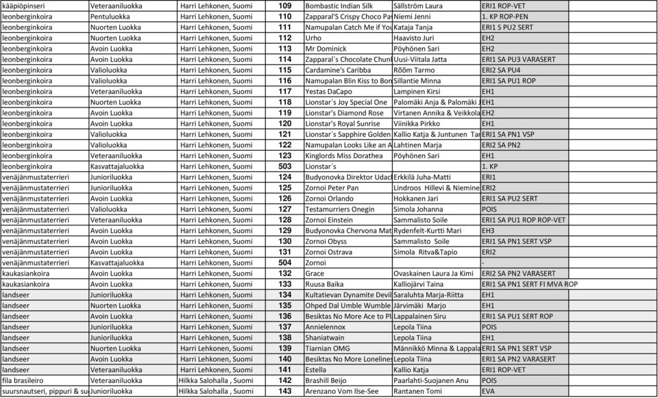 Haavisto Juri EH2 leonberginkoira Avoin Luokka Harri Lehkonen, Suomi 113 Mr Dominick Pöyhönen Sari EH2 leonberginkoira Avoin Luokka Harri Lehkonen, Suomi 114 Zapparal`s Chocolate ChunkUusi-Viitala