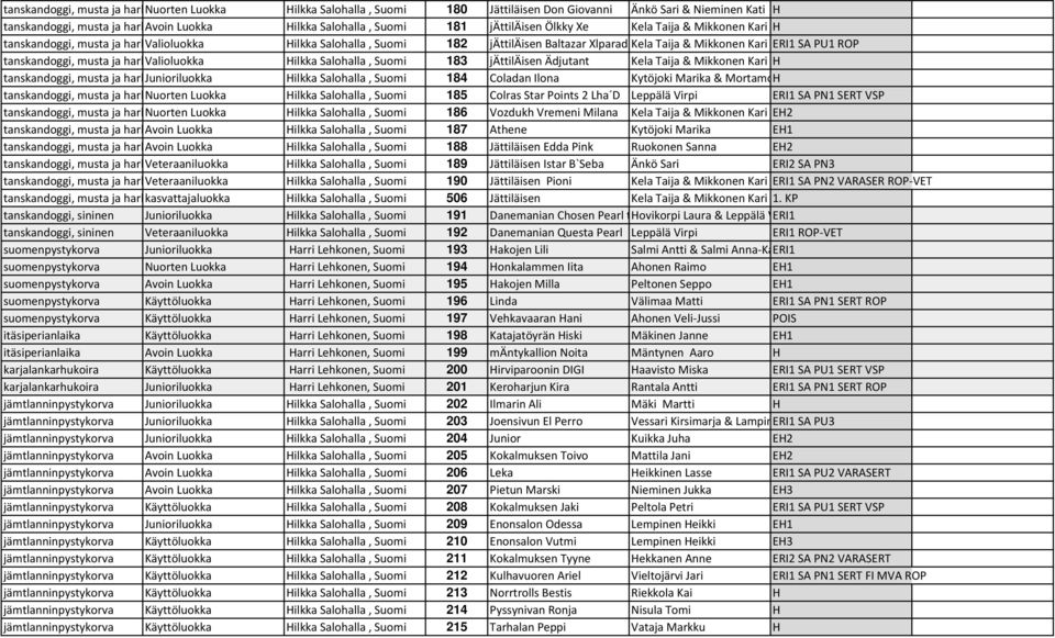 SA PU1 ROP tanskandoggi, musta ja harlekiini Valioluokka Hilkka Salohalla, Suomi 183 jättiläisen Ädjutant Kela Taija & Mikkonen Kari H tanskandoggi, musta ja harlekiini Junioriluokka Hilkka