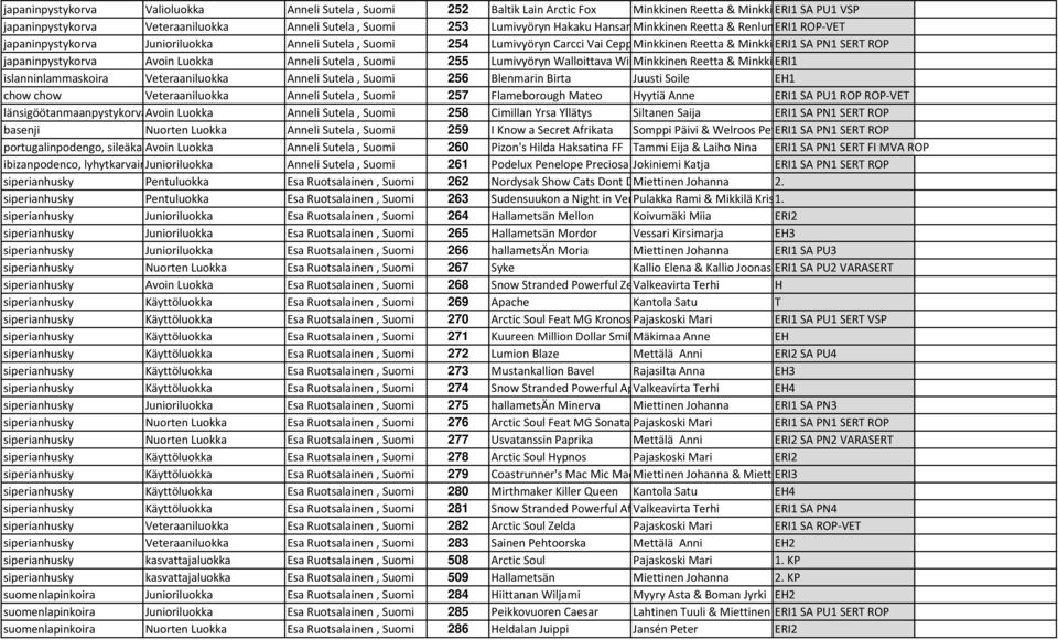 Anita SA PN1 SERT ROP japaninpystykorva Avoin Luokka Anneli Sutela, Suomi 255 Lumivyöryn Walloittava Wilinä Minkkinen Reetta & Minkkinen ERI1Anita islanninlammaskoira Veteraaniluokka Anneli Sutela,