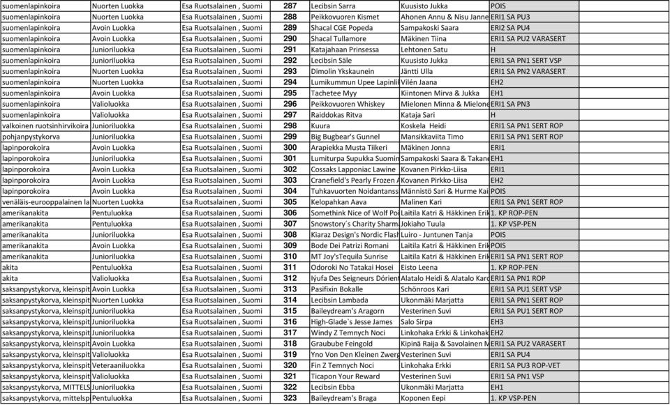 Tiina ERI1 SA PU2 VARASERT suomenlapinkoira Junioriluokka Esa Ruotsalainen, Suomi 291 Katajahaan Prinsessa Lehtonen Satu H suomenlapinkoira Junioriluokka Esa Ruotsalainen, Suomi 292 Lecibsin Säle