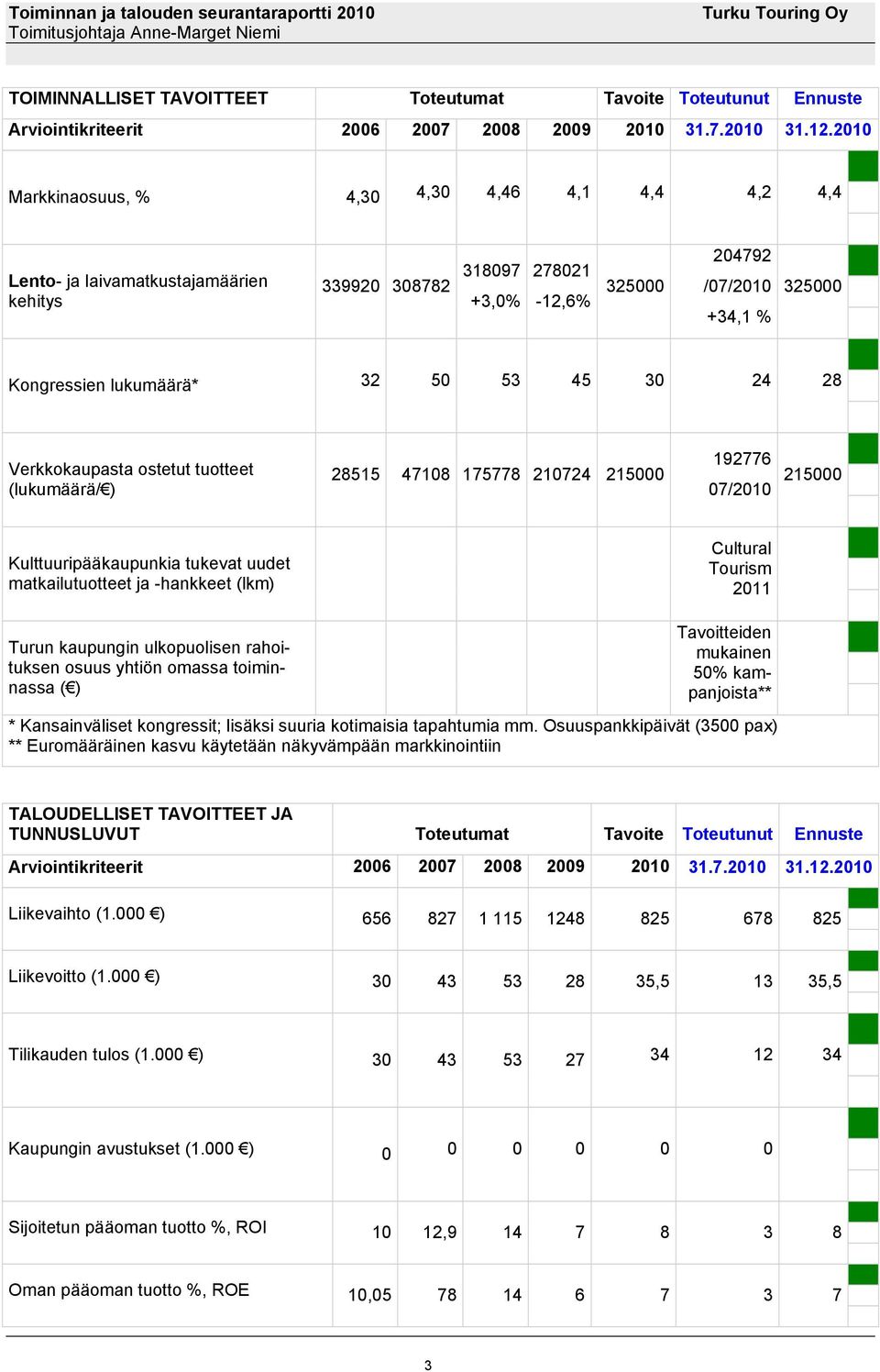 210724 215000 192776 07/2010 215000 Kulttuuripääkaupunkia tukevat uudet matkailutuotteet ja -hankkeet (lkm) Cultural Tourism 2011 Turun kaupungin ulkopuolisen rahoituksen osuus yhtiön omassa