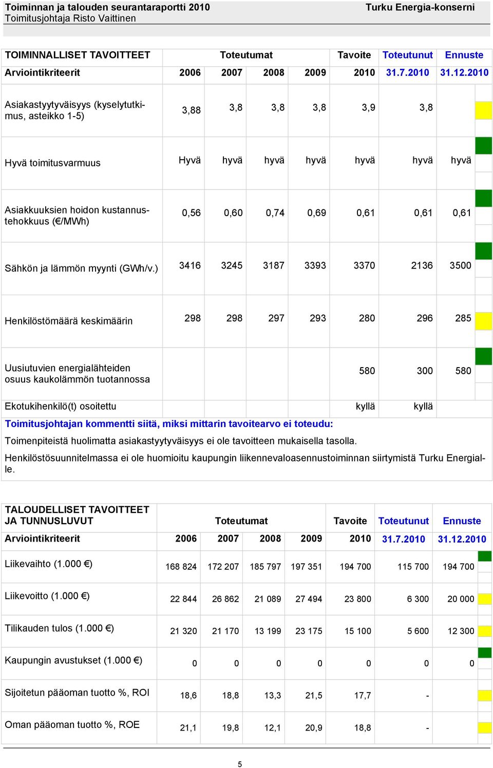 ) 3416 3245 3187 3393 3370 2136 3500 Henkilöstömäärä keskimäärin 298 298 297 293 280 296 285 Uusiutuvien energialähteiden osuus kaukolämmön tuotannossa 580 300 580 Ekotukihenkilö(t) osoitettu kyllä