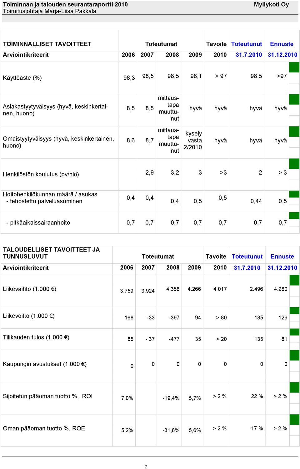 koulutus (pv/hlö) 2,9 3,2 3 >3 2 > 3 Hoitohenkilökunnan määrä / asukas - tehostettu palveluasuminen 0,4 0,4 0,4 0,5 0,5 0,44 0,5 - pitkäaikaissairaanhoito 0,7 0,7 0,7 0,7 0,7 0,7 0,7 TALOUDELLISET