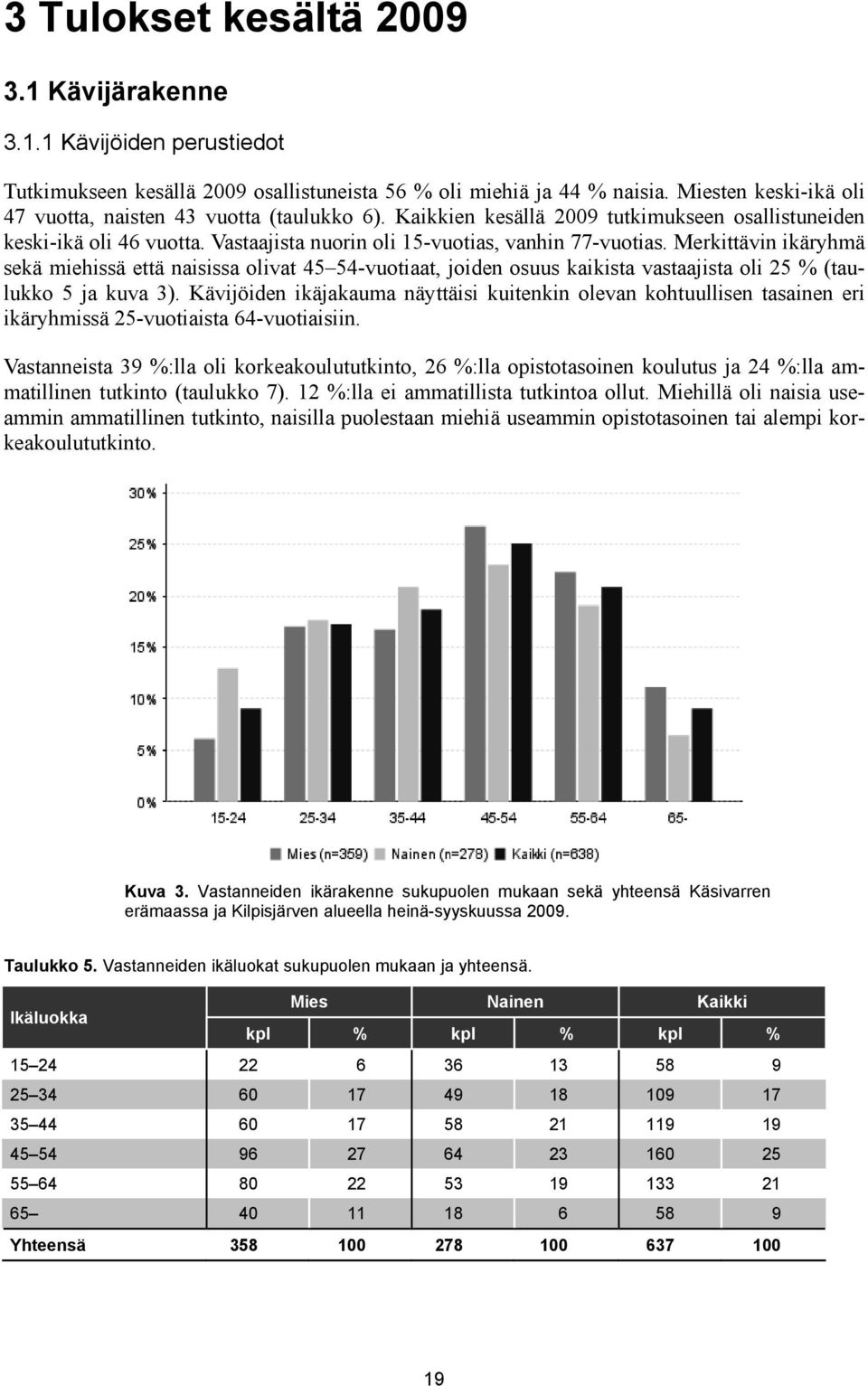 Merkittävin ikäryhmä sekä miehissä että naisissa olivat 45 54-vuotiaat, joiden osuus kaikista vastaajista oli 25 % (taulukko 5 ja kuva 3).