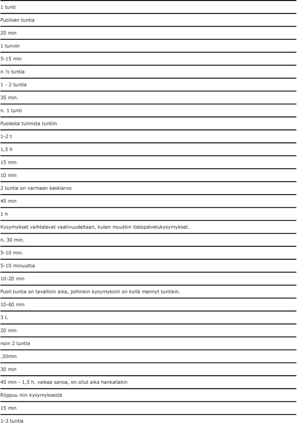 1 tunti Puolesta tunnista tuntiin 1-2 t 1,5 h 15 min 10 min 2 tuntia on varmaan keskiarvo 45 min 1 h Kysymykset vaihtelevat