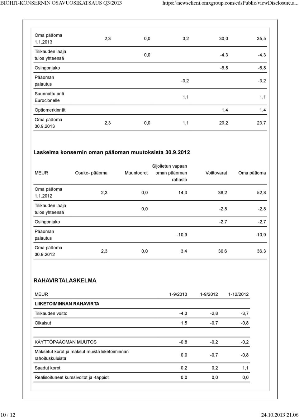 2013 2,3 0,0 1,1 20,2 23,7 Laskelma konsernin oman pääoman muutoksista 30.9.2012 Sijoitetun vapaan MEUR Osake- pääoma Muuntoerot oman pääoman Voittovarat Oma pääoma rahasto 1.