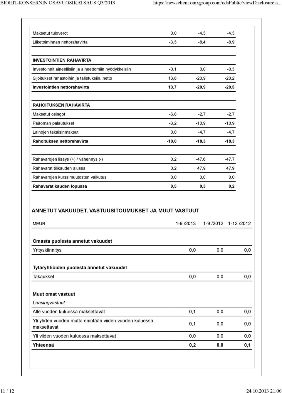 0,0-4,7-4,7 Rahoituksen nettorahavirta -10,0-18,3-18,3 Rahavarojen lisäys (+) / vähennys (-) 0,2-47,6-47,7 Rahavarat tilikauden alussa 0,2 47,9 47,9 Rahavarojen kurssimuutosten vaikutus 0,0 0,0 0,0