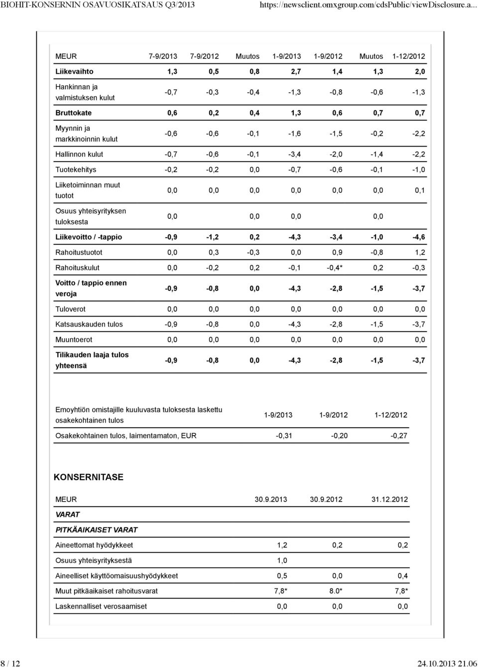 yhteisyrityksen tuloksesta 0,0 0,0 0,0 0,0 0,0 0,0 0,1 0,0 0,0 0,0 0,0 Liikevoitto / -tappio -0,9-1,2 0,2-4,3-3,4-1,0-4,6 Rahoitustuotot 0,0 0,3-0,3 0,0 0,9-0,8 1,2 Rahoituskulut 0,0-0,2 0,2-0,1-0,4*