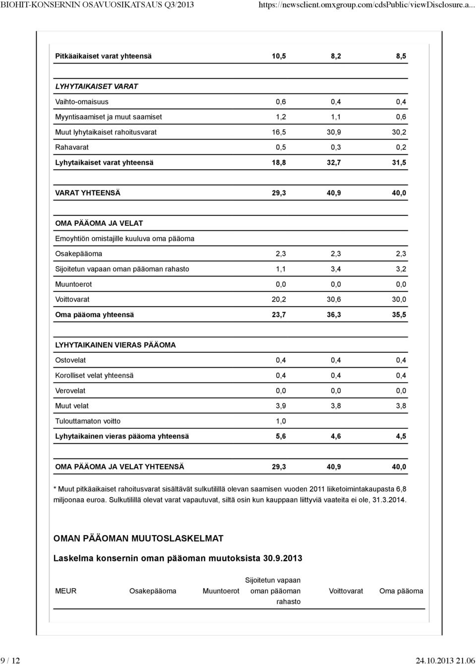 rahasto 1,1 3,4 3,2 Muuntoerot 0,0 0,0 0,0 Voittovarat 20,2 30,6 30,0 Oma pääoma yhteensä 23,7 36,3 35,5 LYHYTAIKAINEN VIERAS PÄÄOMA Ostovelat 0,4 0,4 0,4 Korolliset velat yhteensä 0,4 0,4 0,4