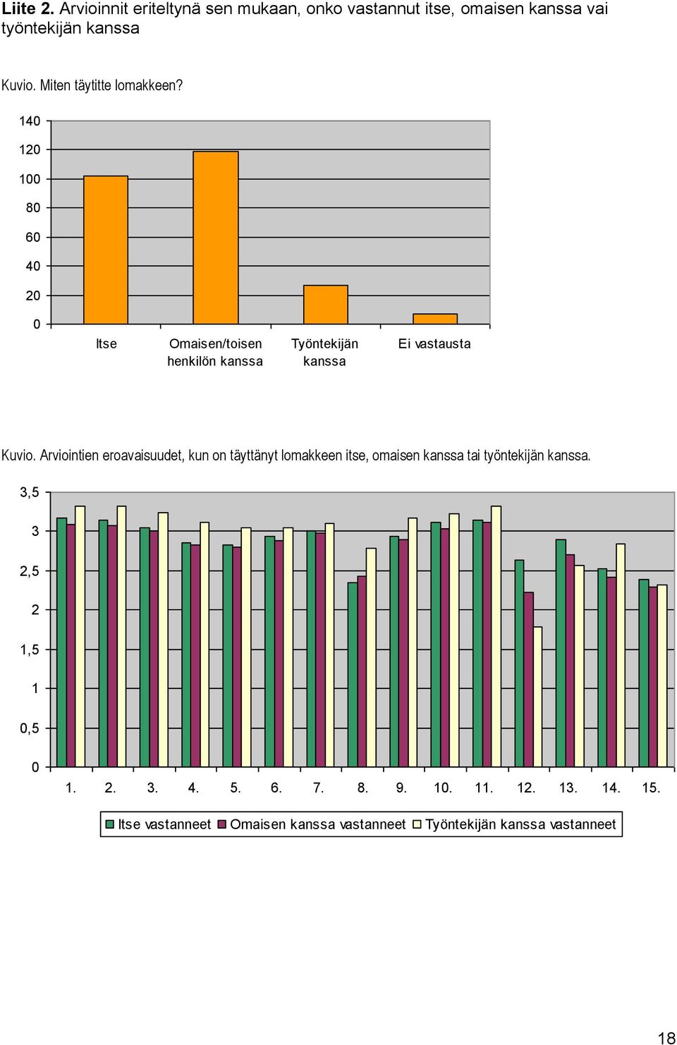 4 8 6 4 Itse Omaisen/toisen henkilön kanssa Työntekijän kanssa Ei vastausta Kuvio.