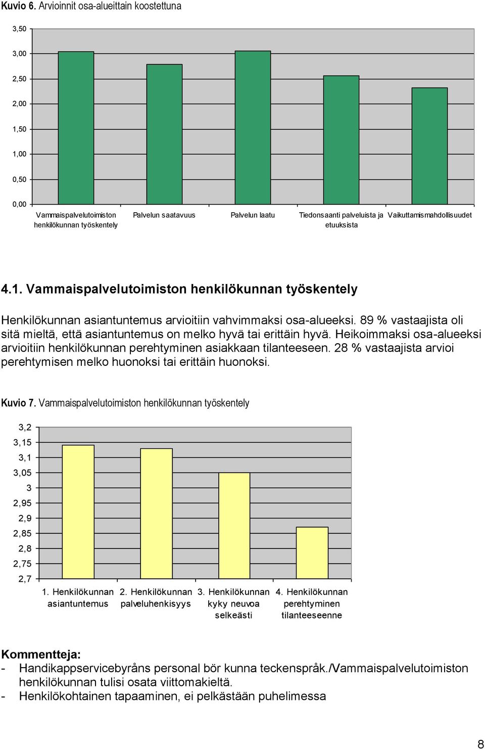 4.. Vammaispalvelutoimiston henkilökunnan työskentely Henkilökunnan asiantuntemus arvioitiin vahvimmaksi osa-alueeksi.