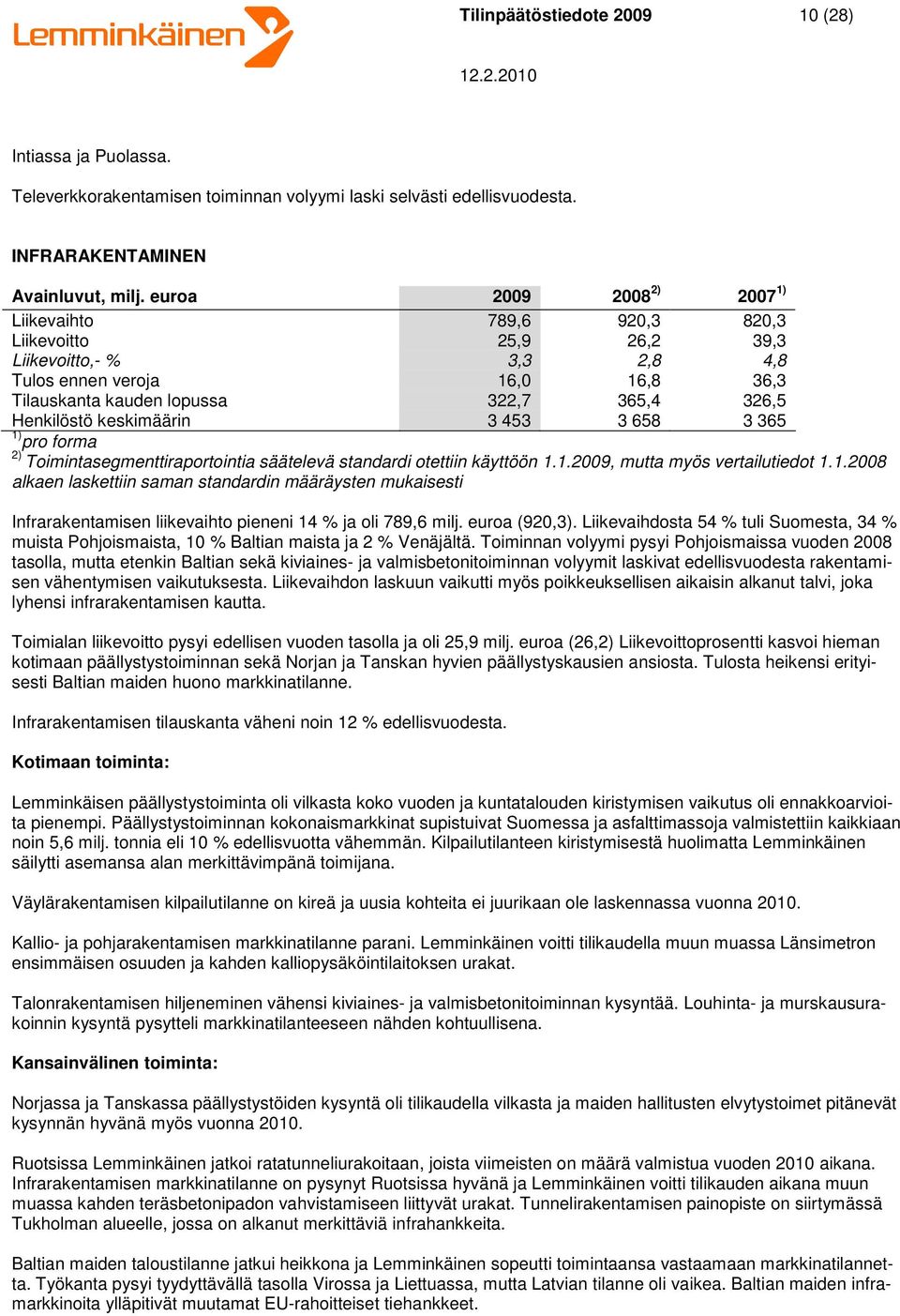 Henkilöstö keskimäärin 3 453 3 658 3 365 1) pro forma 2) Toimintasegmenttiraportointia säätelevä standardi otettiin käyttöön 1.1.2009, mutta myös vertailutiedot 1.1.2008 alkaen laskettiin saman standardin määräysten mukaisesti Infrarakentamisen liikevaihto pieneni 14 % ja oli 789,6 milj.