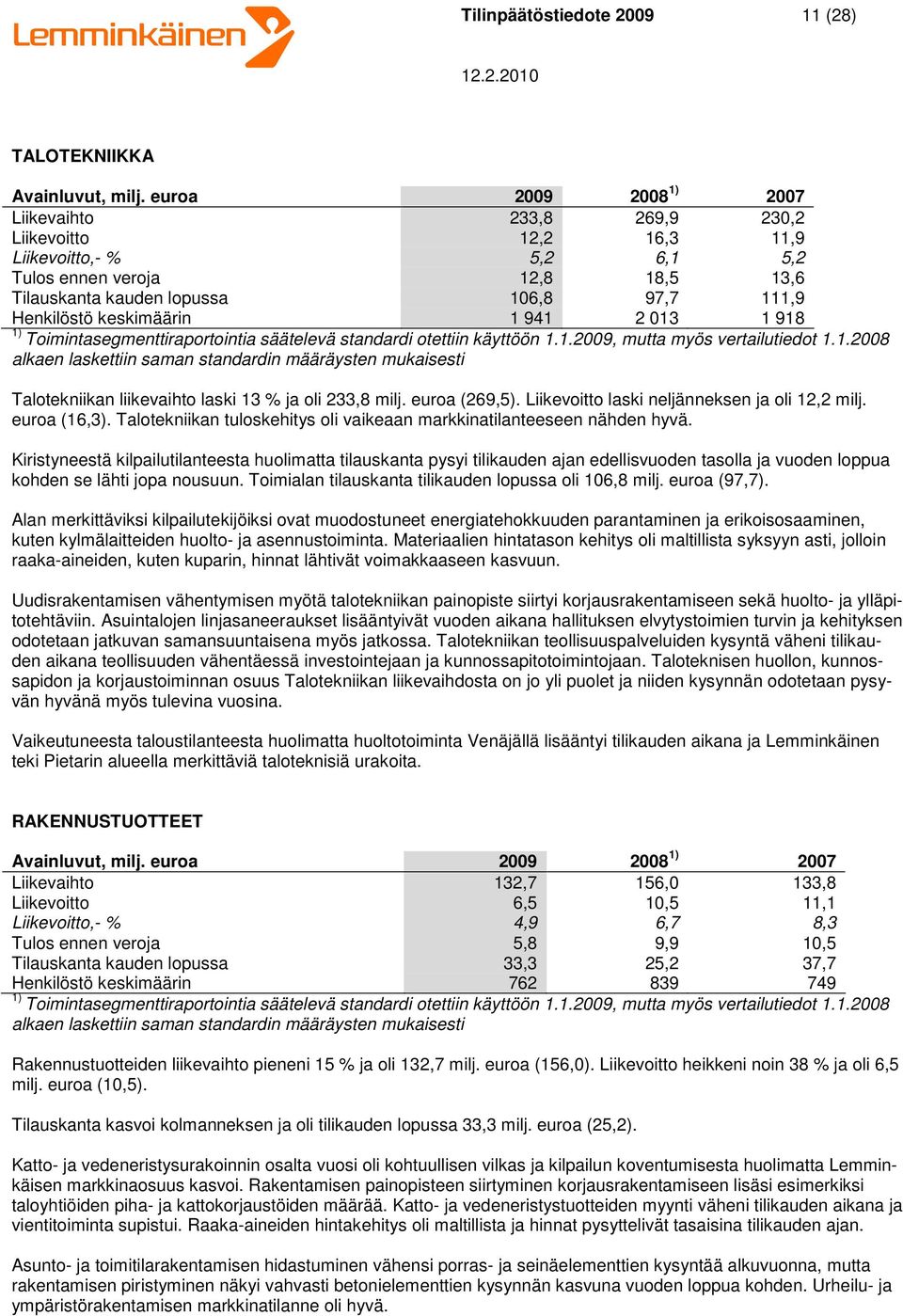 keskimäärin 1 941 2 013 1 918 1) Toimintasegmenttiraportointia säätelevä standardi otettiin käyttöön 1.1.2009, mutta myös vertailutiedot 1.1.2008 alkaen laskettiin saman standardin määräysten mukaisesti Talotekniikan liikevaihto laski 13 % ja oli 233,8 milj.