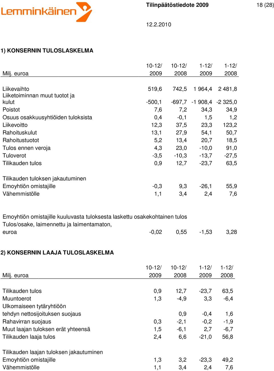 1,5 1,2 Liikevoitto 12,3 37,5 23,3 123,2 Rahoituskulut 13,1 27,9 54,1 50,7 Rahoitustuotot 5,2 13,4 20,7 18,5 Tulos ennen veroja 4,3 23,0-10,0 91,0 Tuloverot -3,5-10,3-13,7-27,5 Tilikauden tulos 0,9