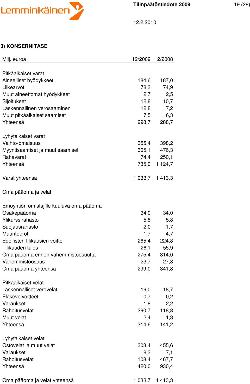 pitkäaikaiset saamiset 7,5 6,3 Yhteensä 298,7 288,7 Lyhytaikaiset varat Vaihto-omaisuus 355,4 398,2 Myyntisaamiset ja muut saamiset 305,1 476,3 Rahavarat 74,4 250,1 Yhteensä 735,0 1 124,7 Varat