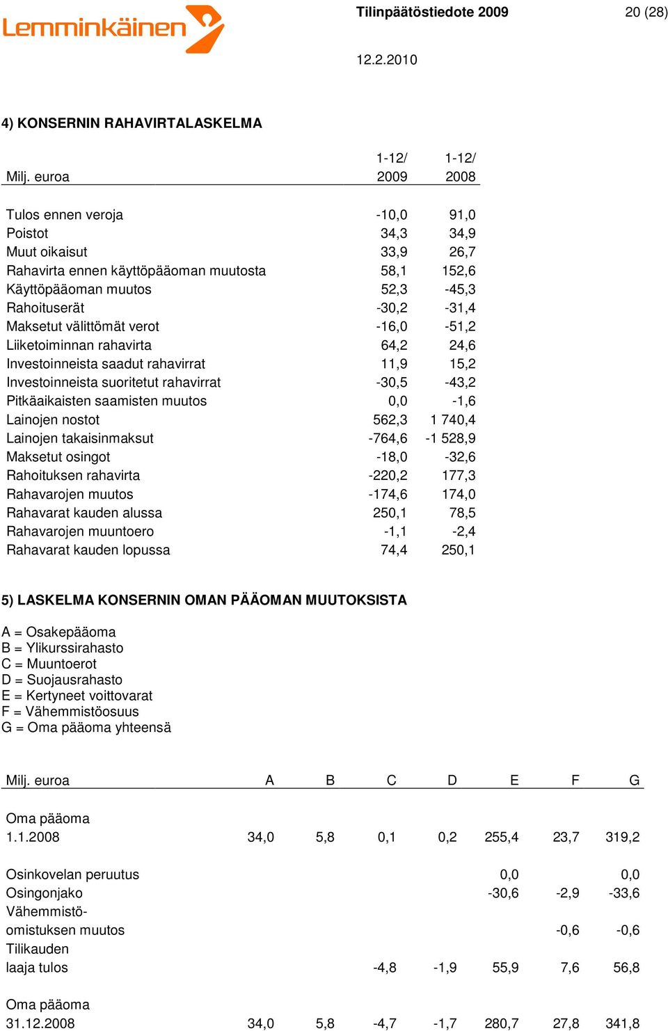 Maksetut välittömät verot -16,0-51,2 Liiketoiminnan rahavirta 64,2 24,6 Investoinneista saadut rahavirrat 11,9 15,2 Investoinneista suoritetut rahavirrat -30,5-43,2 Pitkäaikaisten saamisten muutos