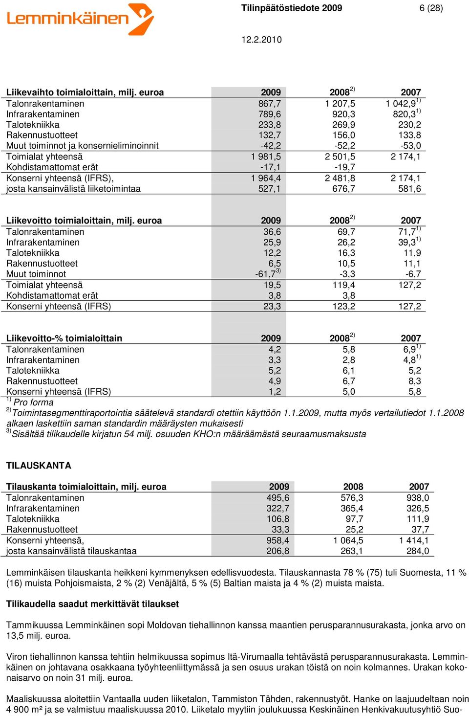 konsernieliminoinnit -42,2-52,2-53,0 Toimialat yhteensä 1 981,5 2 501,5 2 174,1 Kohdistamattomat erät -17,1-19,7 Konserni yhteensä (IFRS), 1 964,4 2 481,8 2 174,1 josta kansainvälistä liiketoimintaa