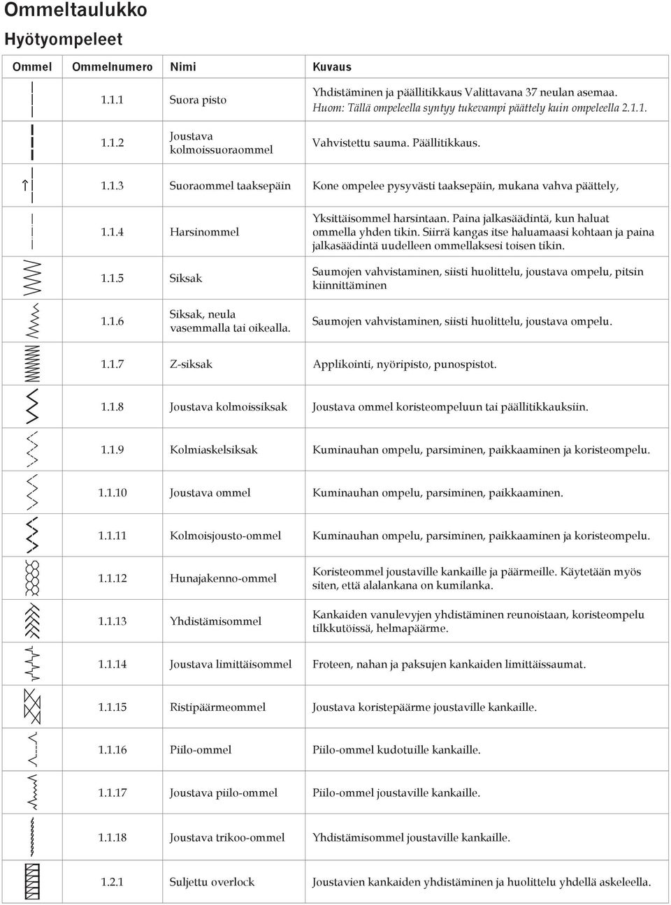 1.4 Harsinommel 1.1.5 Siksak Yksittäisommel harsintaan. Paina jalkasäädintä, kun haluat ommella yhden tikin.