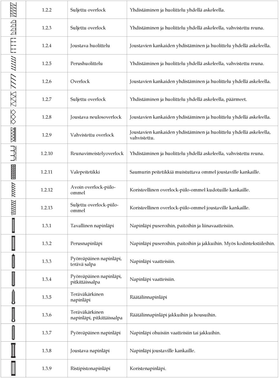 1.2.8 Joustava neulosoverlock Joustavien kankaiden yhdistäminen ja huolittelu yhdellä askeleella. 1.2.9 Vahvistettu overlock Joustavien kankaiden yhdistäminen ja huolittelu yhdellä askeleella, vahvistettu.