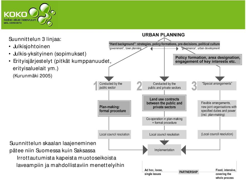 ) (Kurunmäki 2005) Suunnittelun skaalan laajeneminen pätee niin Suomessa
