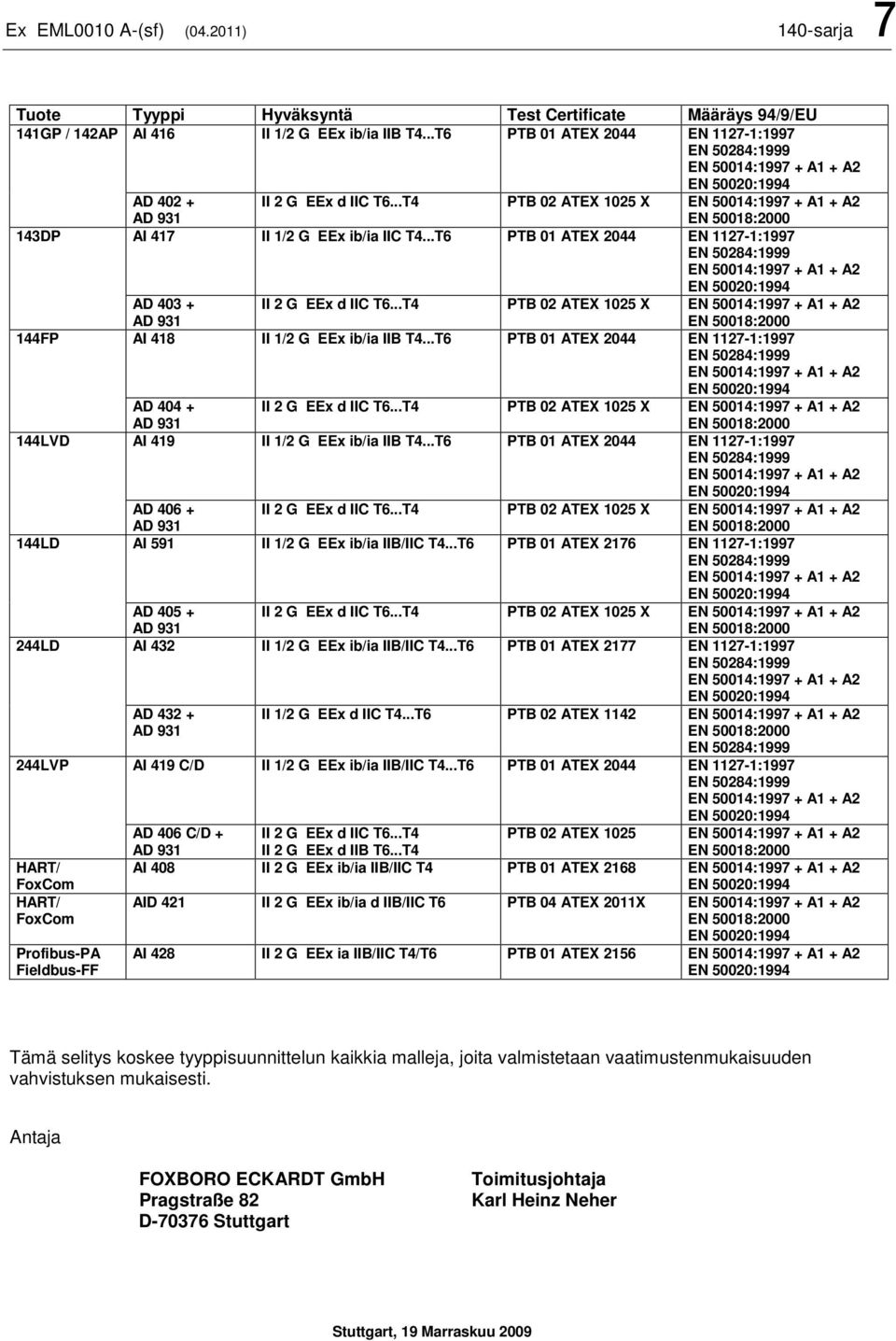 ..T4 PTB 02 ATEX 1025 X 144FP AI 418 II 1/2 G EEx ib/ia IIB T4...T6 PTB 01 ATEX 2044 EN 1127-1:1997 AD 404 + II 2 G EEx d IIC T6...T4 PTB 02 ATEX 1025 X 144LVD AI 419 II 1/2 G EEx ib/ia IIB T4.