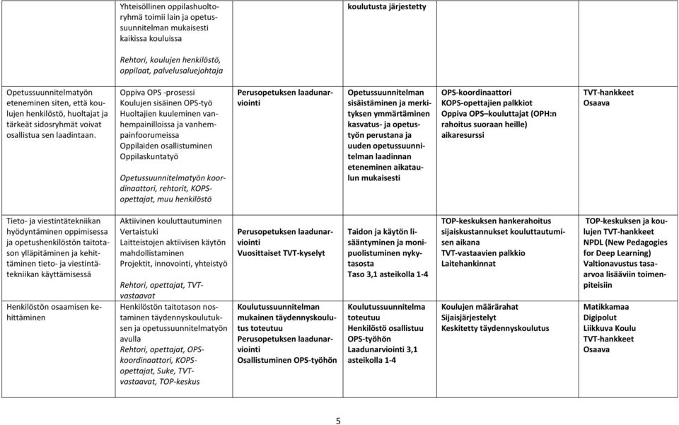 Oppiva OPS -prosessi Koulujen sisäinen OPS-työ Huoltajien kuuleminen vanhempainilloissa ja vanhempainfoorumeissa Oppilaiden osallistuminen Oppilaskuntatyö Opetussuunnitelmatyön koordinaattori,