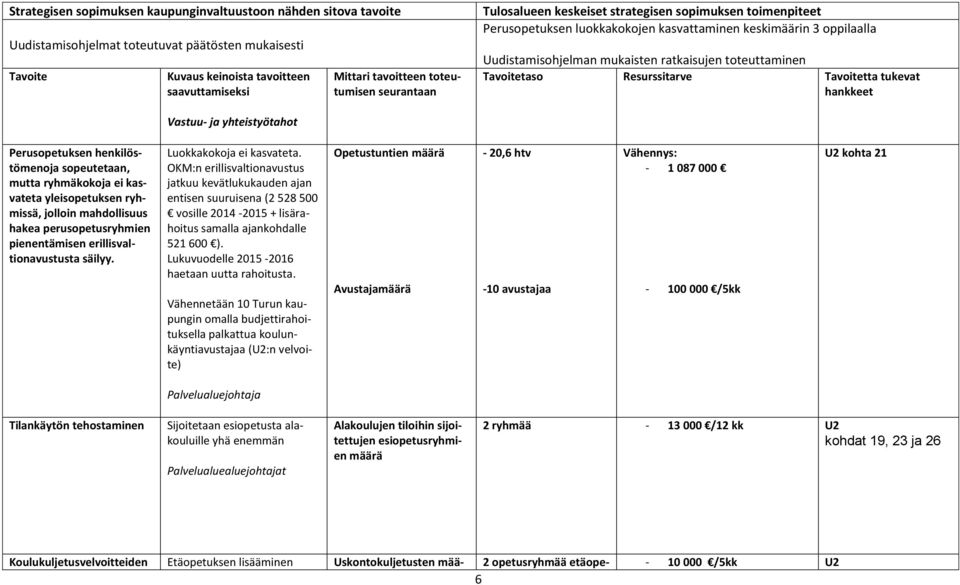 toteuttaminen Tavoitetaso Resurssitarve Tavoitetta tukevat hankkeet Vastuu- ja yhteistyötahot Perusopetuksen henkilöstömenoja sopeutetaan, mutta ryhmäkokoja ei kasvateta yleisopetuksen ryhmissä,