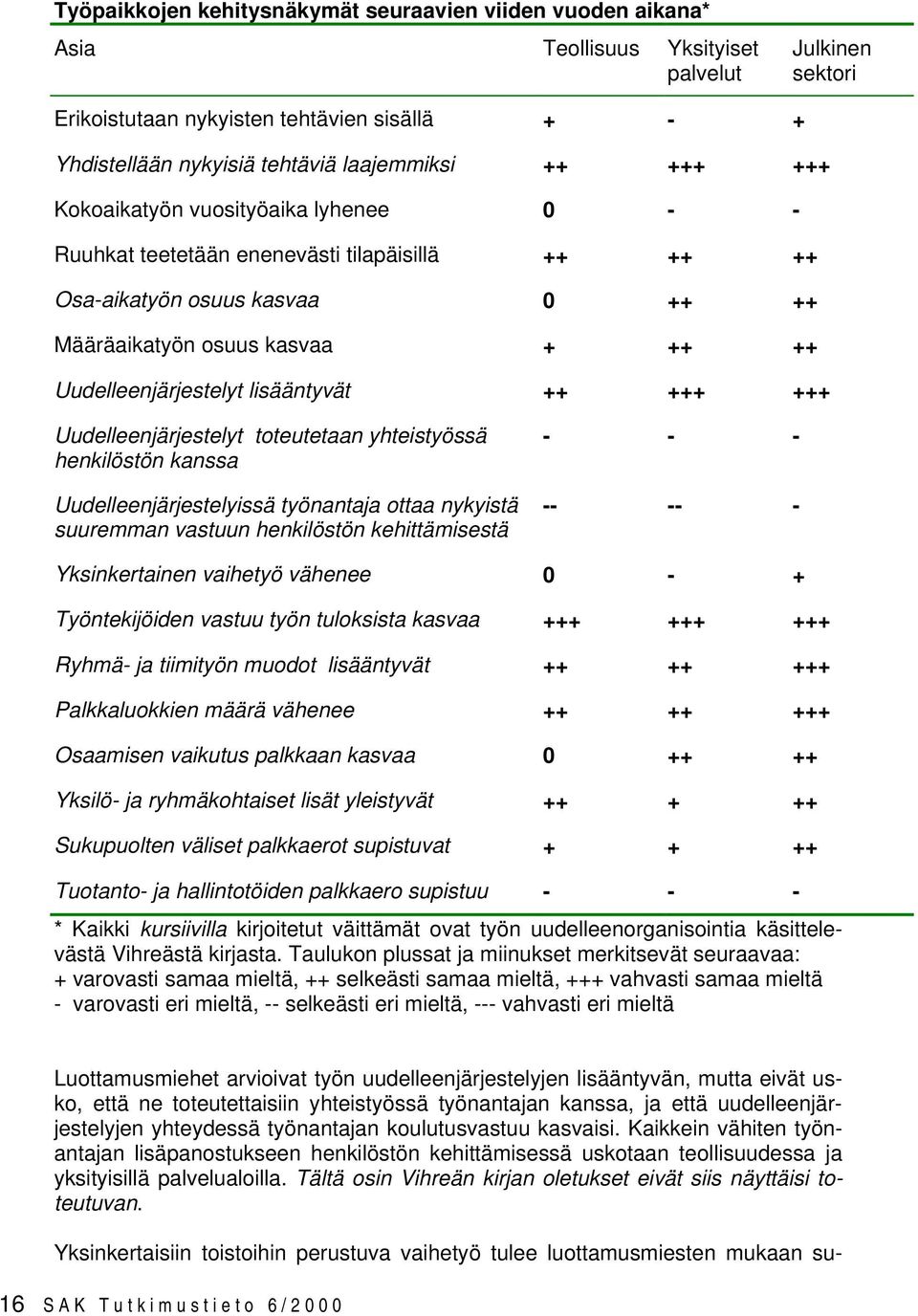 Uudelleenjärjestelyt lisääntyvät ++ +++ +++ Uudelleenjärjestelyt toteutetaan yhteistyössä henkilöstön kanssa Uudelleenjärjestelyissä työnantaja ottaa nykyistä suuremman vastuun henkilöstön