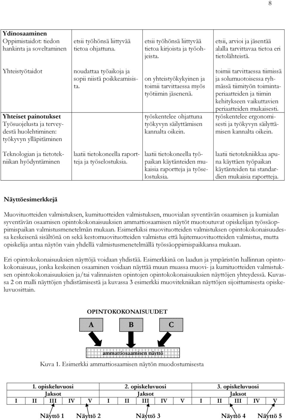 Yhteistyötaidot Yhteiset painotukset Työsuojelusta ja terveydestä huolehtiminen: työkyvyn ylläpitäminen noudattaa työaikoja ja sopii niistä poikkeamisista.