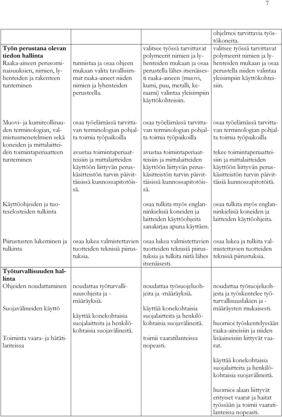 valitsee työssä tarvittavat polymeerit nimien ja lyhenteiden mukaan ja osaa perustella lähes itsenäisesti raaka-aineen (muovi, kumi, puu, metalli, keraami) valintaa yleisimpiin käyttökohteisiin.