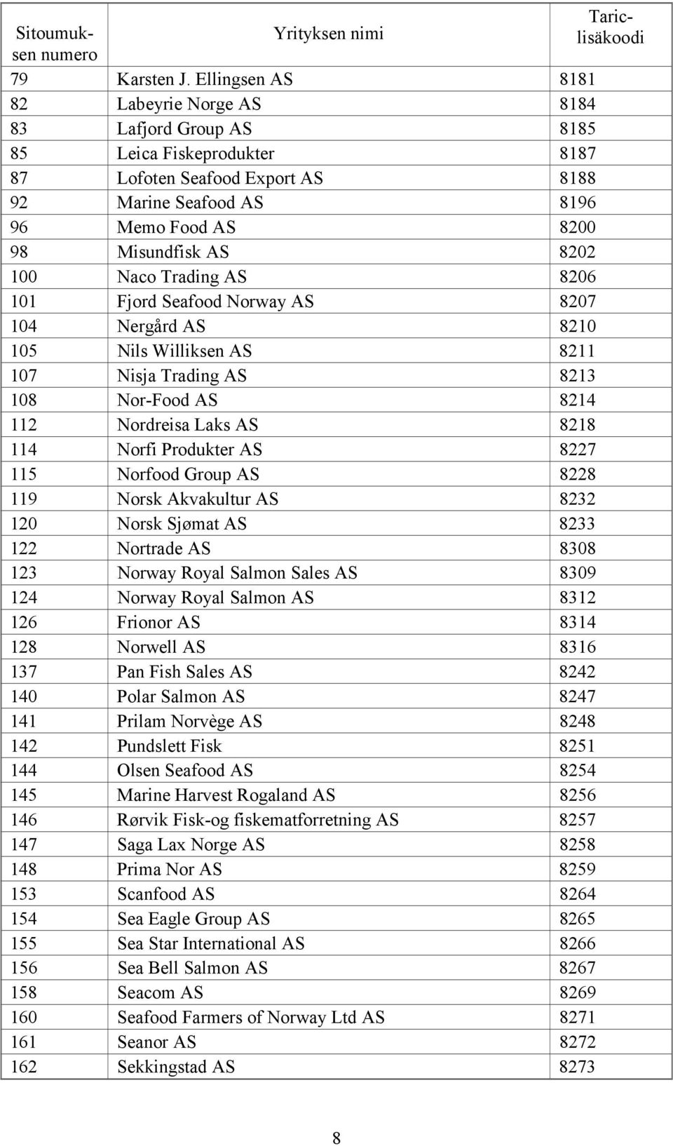 8202 100 Naco Trading AS 8206 101 Fjord Seafood Norway AS 8207 104 Nergård AS 8210 105 Nils Williksen AS 8211 107 Nisja Trading AS 8213 108 Nor-Food AS 8214 112 Nordreisa Laks AS 8218 114 Norfi