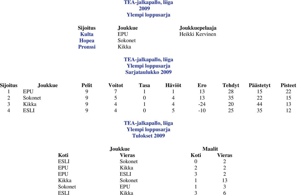 13 28 15 22 2 Sokonet 9 5 0 4 13 35 22 15 3 Kikka 9 4 1 4-24 20 44 13 4 ESLI 9 4 0 5-10 25 35 12