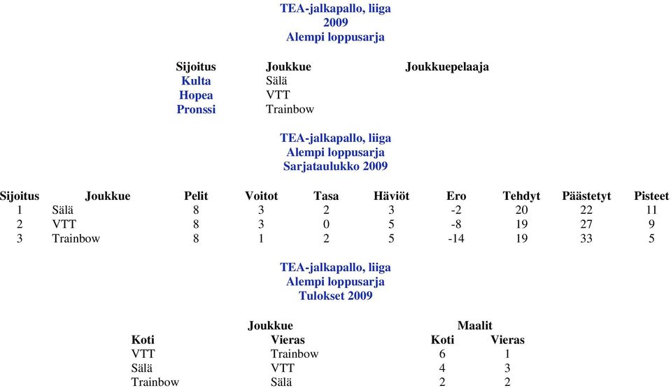 Pisteet 1 Sälä 8 3 2 3-2 20 22 11 2 VTT 8 3 0 5-8 19 27 9 3 Trainbow 8 1 2