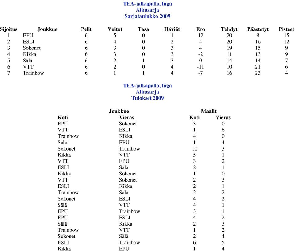 ESLI 1 6 Trainbow Kikka 4 0 Sälä EPU 1 4 Sokonet Trainbow 10 3 Kikka VTT 5 1 VTT EPU 3 2 ESLI Sälä 2 1 Kikka Sokonet 1 0 VTT Sokonet 2 3 ESLI Kikka 2 1