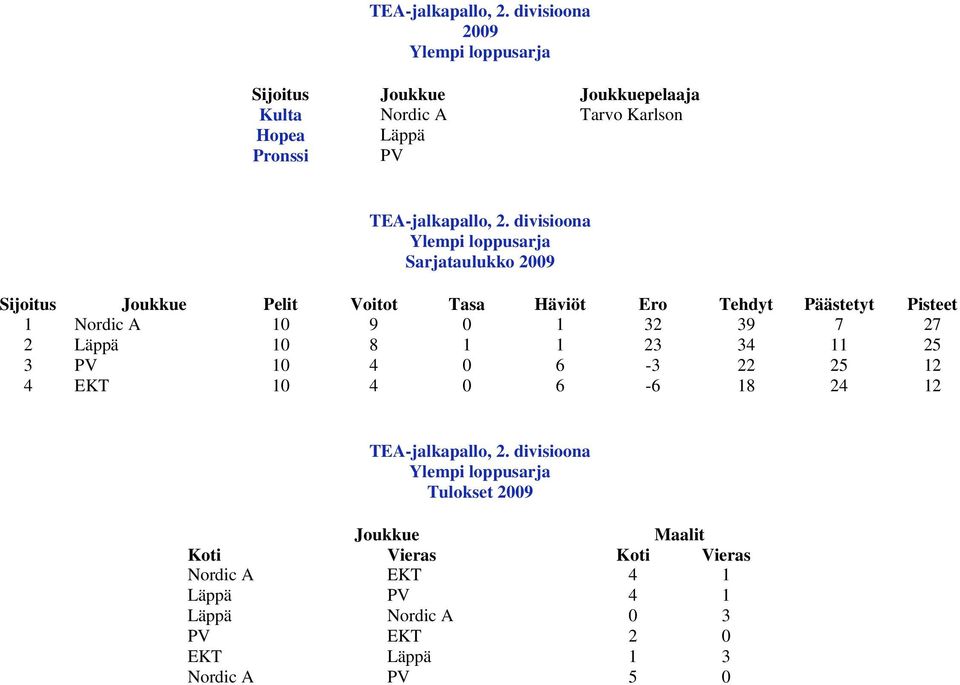 Pelit Voitot Tasa Häviöt Ero Tehdyt Päästetyt Pisteet 1 Nordic A 10 9 0 1 32 39 7 27 2 Läppä 10 8 1 1 23
